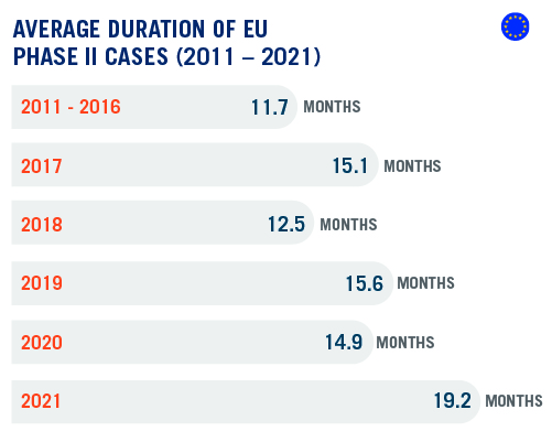 DAMITT Q4 - 2021 Average duration of EU Phase II cases_R1