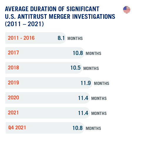 DAMITT Q4 2021 - Average Duraing Of Significant U.S Antitrust Merger Investigations_R1