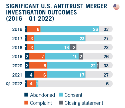 DAMITT Q1 2022 Report - Significant U.S. Antitrust Merger Investigation Outcomes_R1