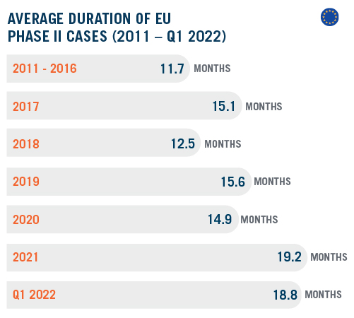 DAMITT Q1 2022 Report - Average duration of EU Phase II cases_R1