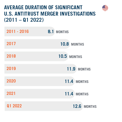 DAMITT Q1 2022 Report - Average Duraing Of Significant U.S Antitrust Merger Investigations_R1