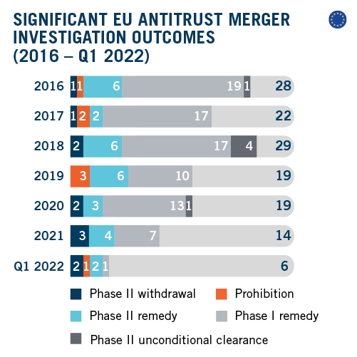DAMITT Q1 2022 Report - SIGNIFICANT EU ANTITRUST MERGER INVESTIGATION OUTCOMES_R2