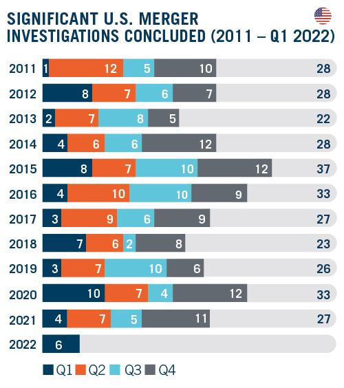 DAMITT Q1 2022 Report - SIGNIFICANT U.S. MERGER INVESTIGATIONS CONCLUDED_R1