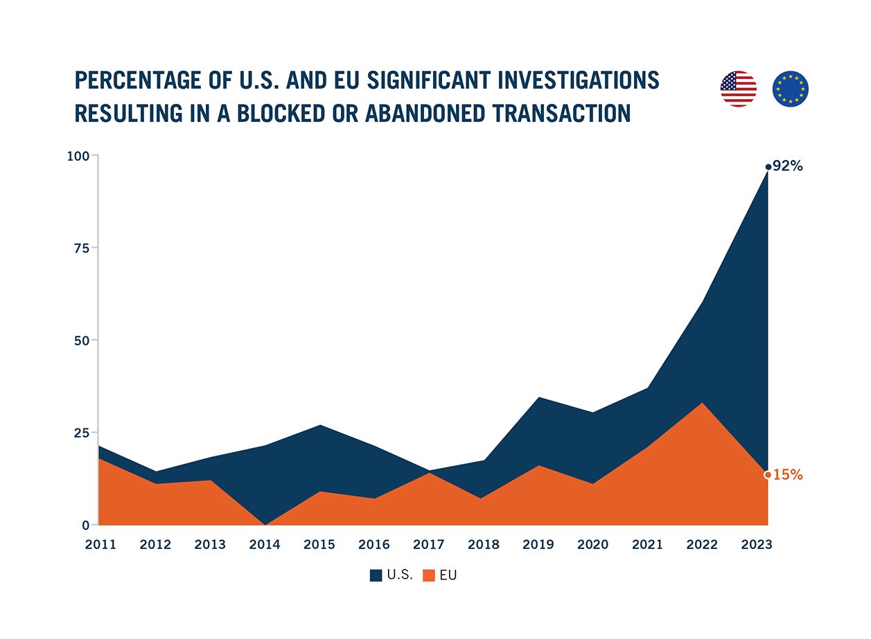 U.S. and EU blocked transactions