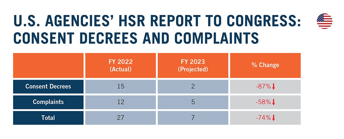 U.S. agencies' HSR report to congress
