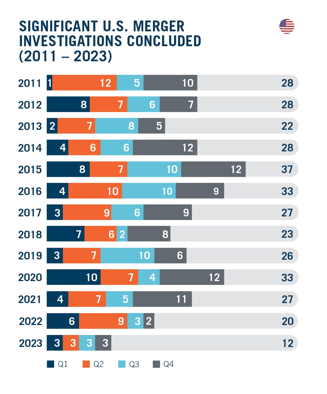 Significant U.S. Investigations Concluded