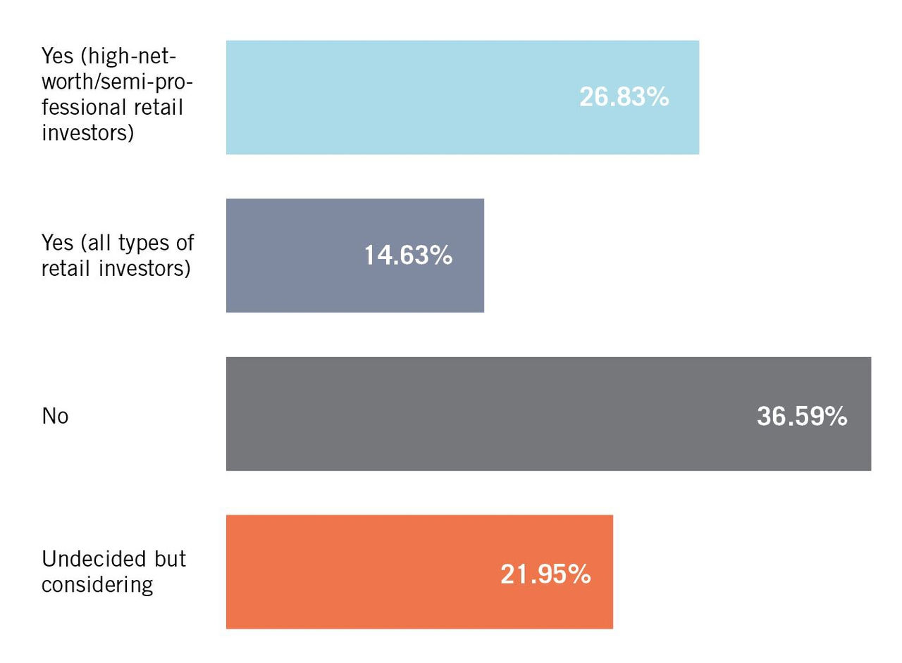 Figure 12 Chart - Do you intend to raise capital from retail clients?